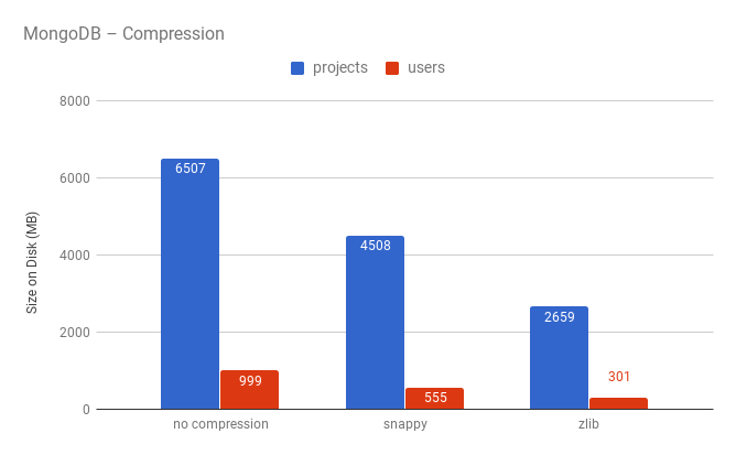 MongoDB - Compression